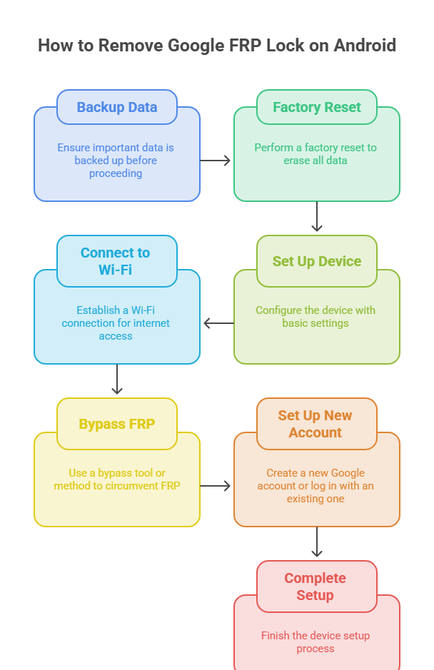 How to Remove Google FRP Lock on Android (2026 Methods)