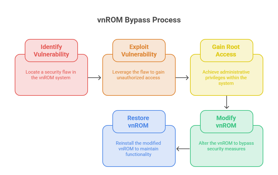 How vnROM Bypass Works